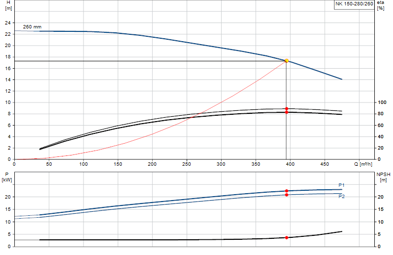 Curva di prestazione NK 150-280/260
