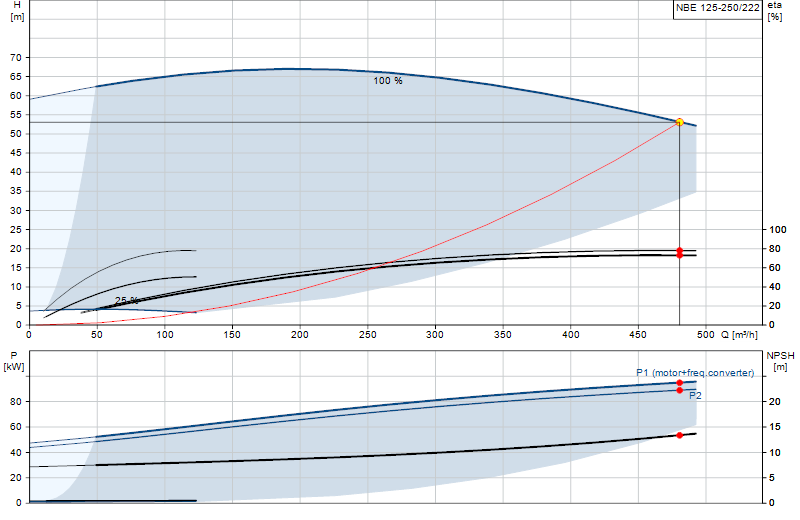 Performance curve NBE 125-250/222