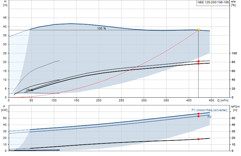 Curva di prestazione NBE 125-200/196-166