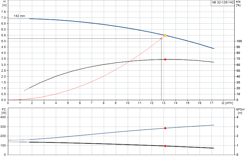 Curva di prestazione NB 32-125/142
