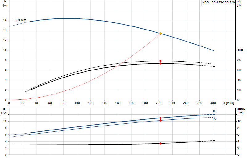 Courbe de performance NBG 150-125-250/220