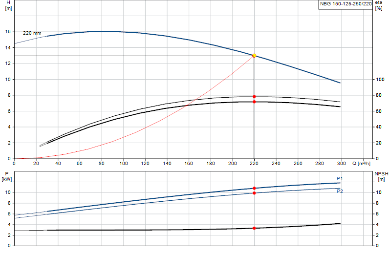 Courbe de performance NBG 150-125-250/220