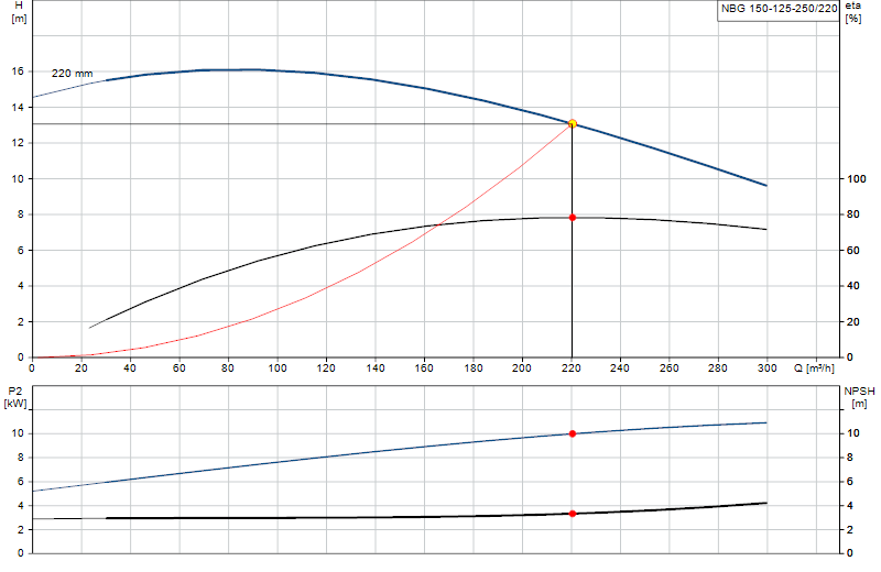 Curva di prestazione NBG 150-125-250/220