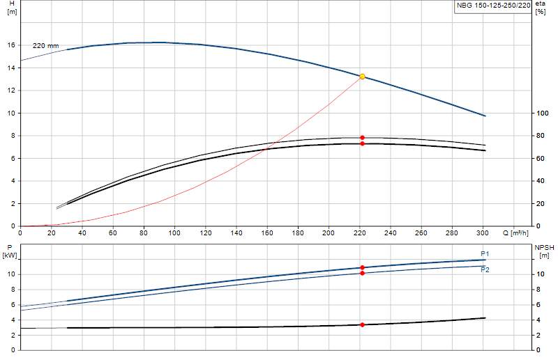 Kennlinie NBG 150-125-250/220
