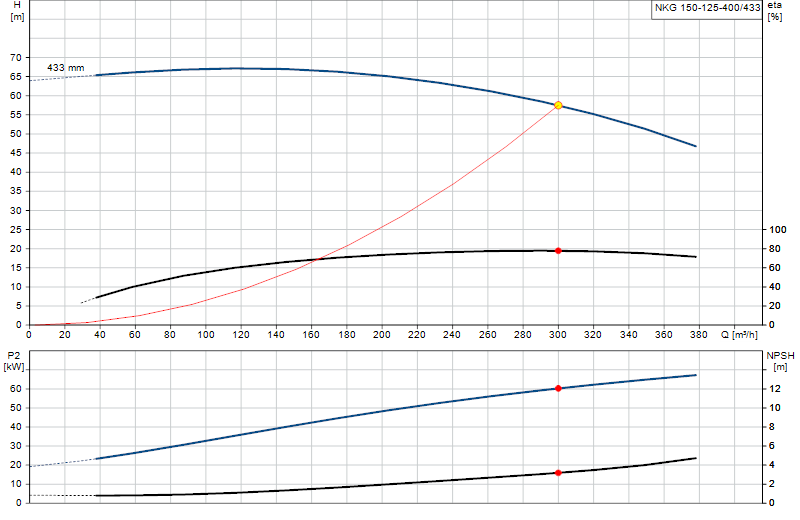 Curva di prestazione NKG 150-125-400/433