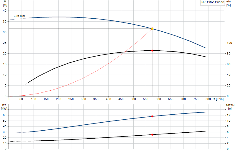 Curva di prestazione NK 150-315/336