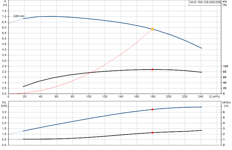 Curva di prestazione NKG 150-125-200/226