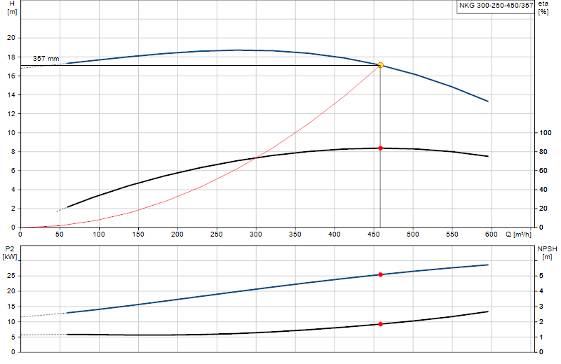 Curva di prestazione NKG 300-250-450/357