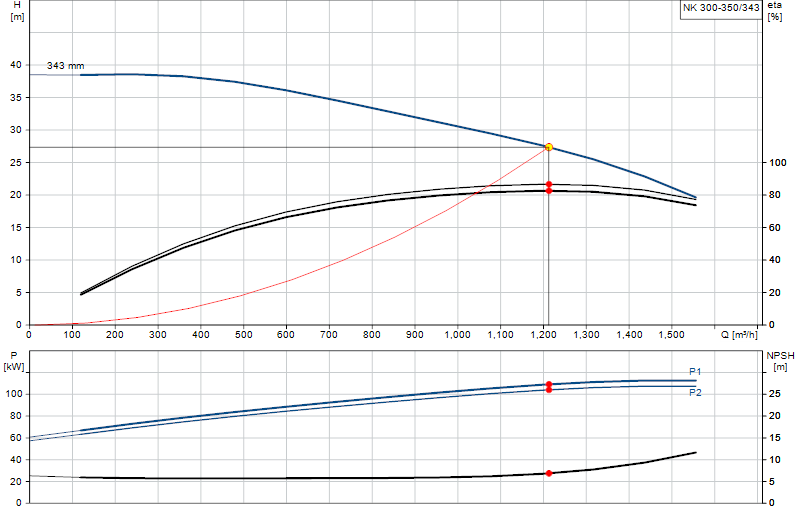 Performance curve NK 300-350/343