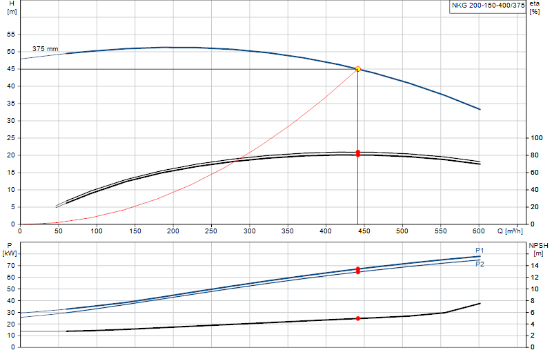 Curva di prestazione NKG 200-150-400/375