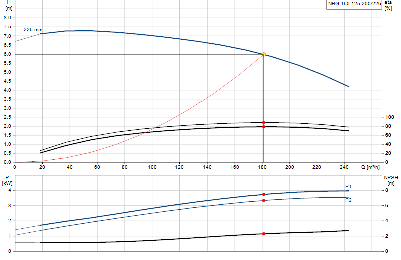 Courbe de performance NBG 150-125-200/226