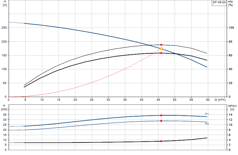 Courbe de performance SP 46-20