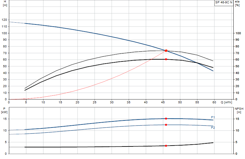 Curva di prestazione SP 46-9C N