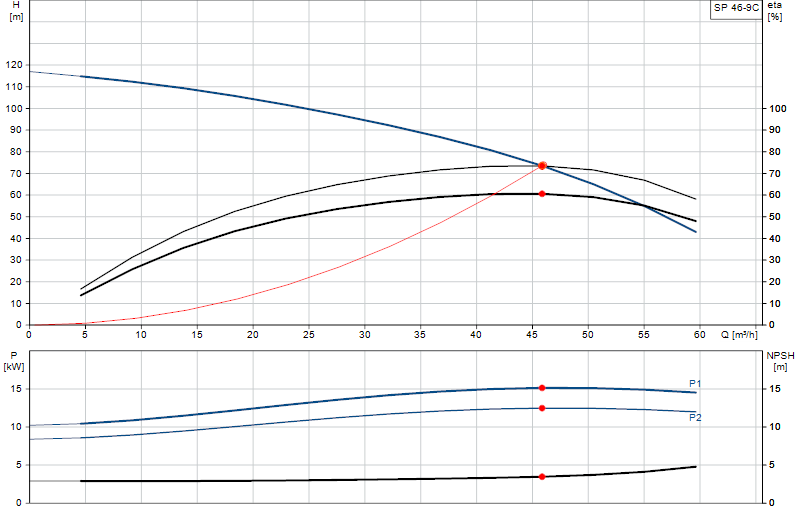 Curva di prestazione SP 46-9C
