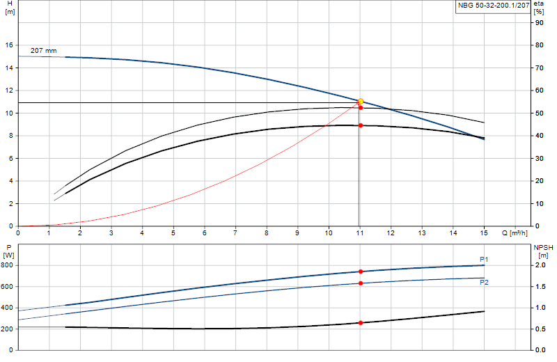 Performance curve NBG 50-32-200.1/207