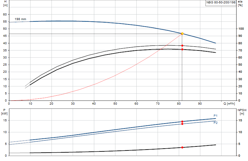 Performance curve NBG 80-50-200/198