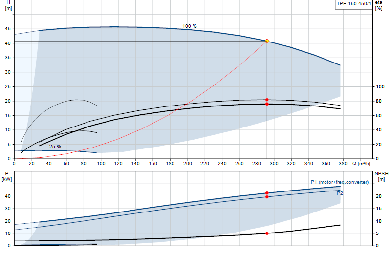 Curva di prestazione TPE 150-450/4