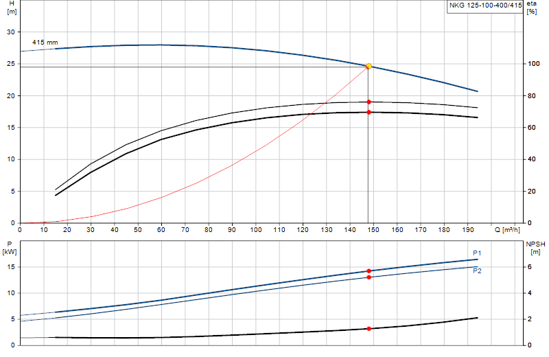 Performance curve NKG 125-100-400/415