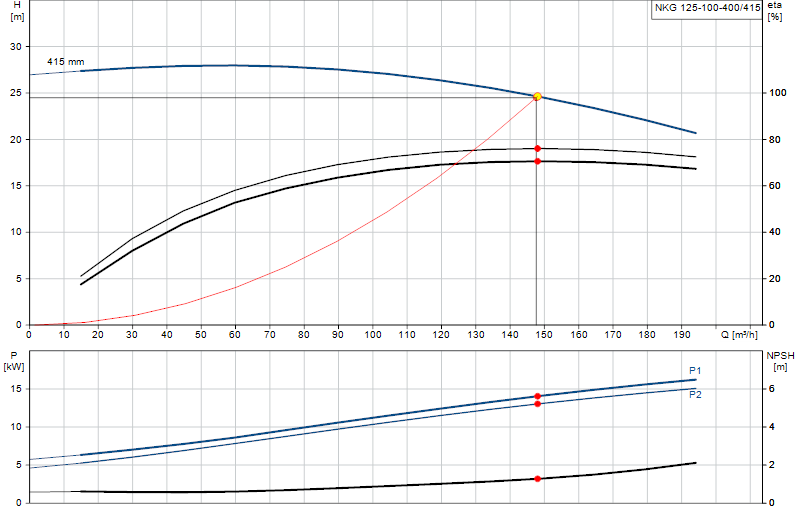 Curva di prestazione NKG 125-100-400/415