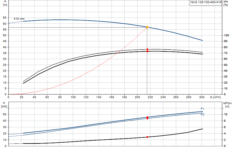 Courbe de performance NKG 125-100-400/415