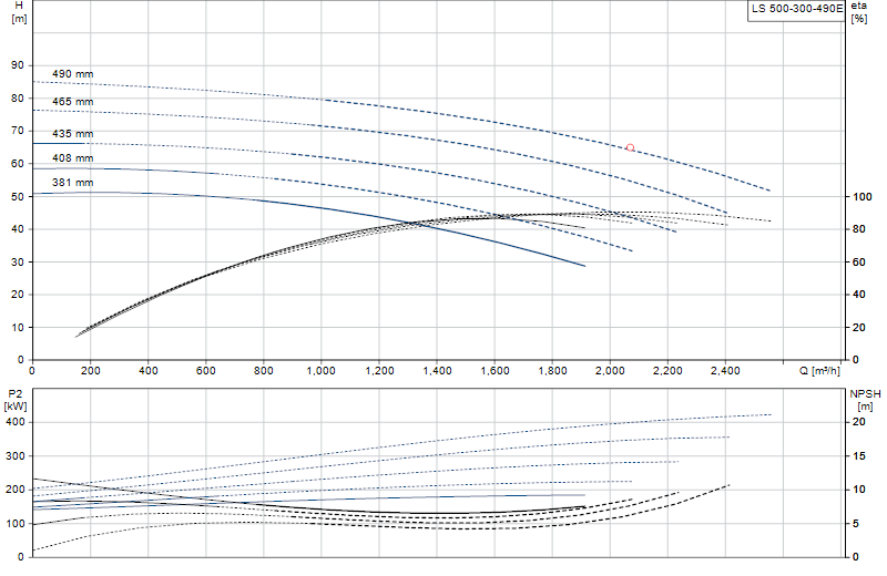 Curva di prestazione LS 500-300-490E