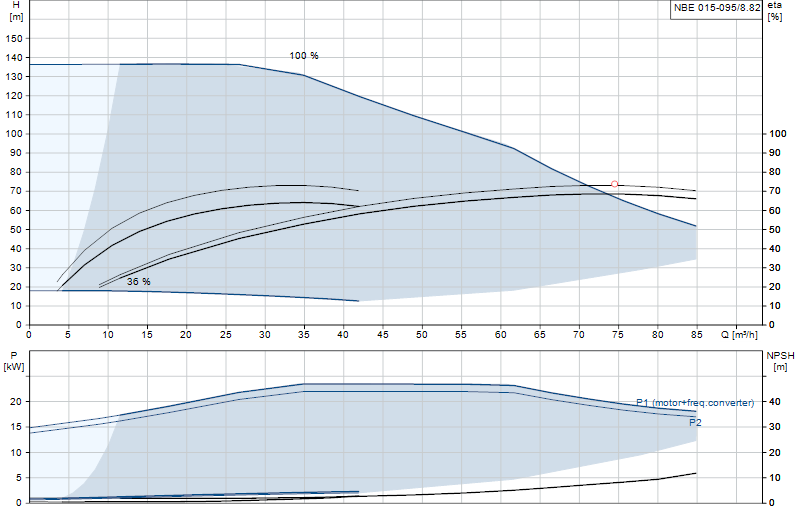 Curva de rendimiento NBE 015-095/8.82