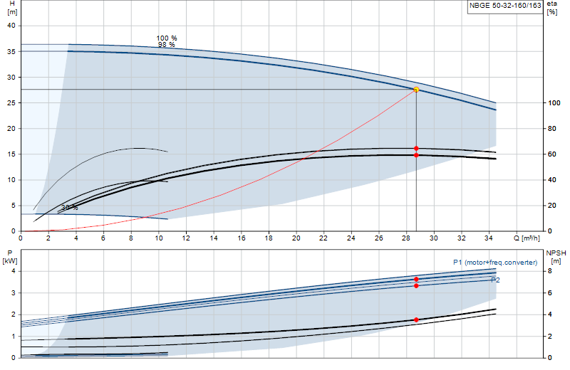 Performance curve NBGE 50-32-160/163