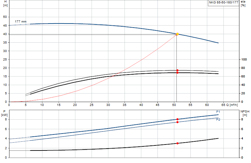 Courbe de performance NKG 65-50-160/177