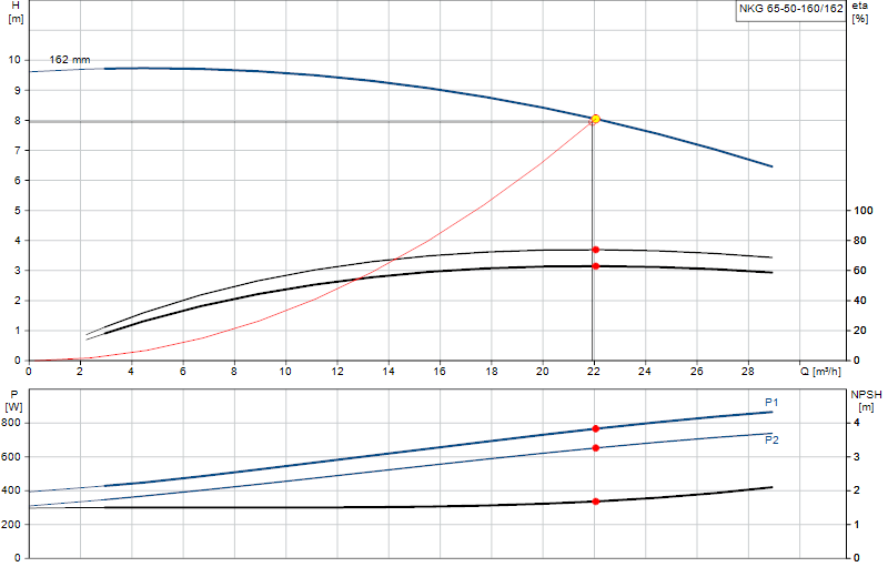 Performance curve NKG 65-50-160/162