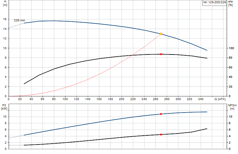Curva di prestazione NK 125-200/226