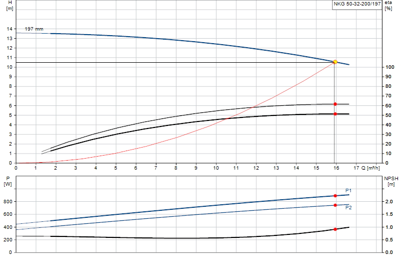 Performance curve NKG 50-32-200/197