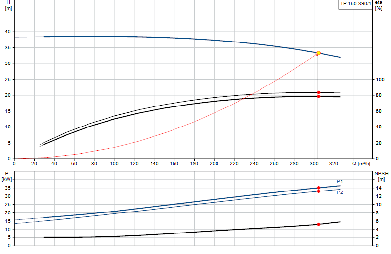 Performance curve TP 150-390/4