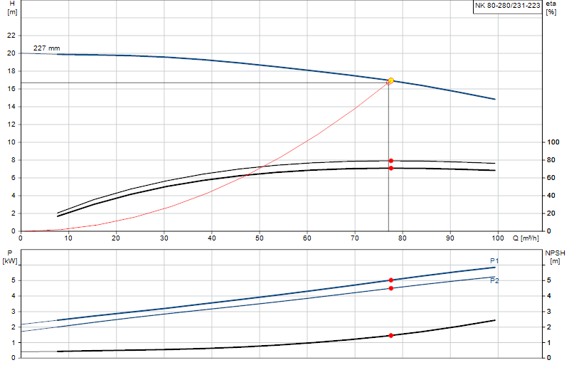 Curva di prestazione NK 80-280/231-223