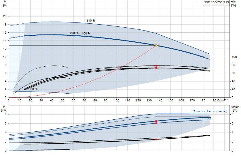 Curva di prestazione NBE 100-250/215