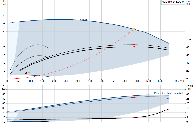 Kennlinie NBE 150-315.2/334