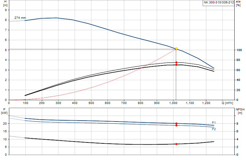 Curva di prestazione NK 300-310/336-212