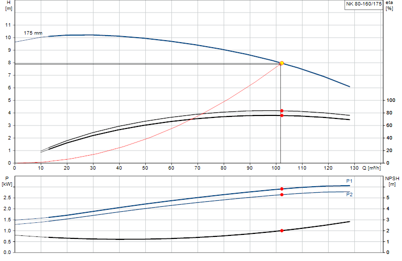 Kennlinie NK 80-160/175