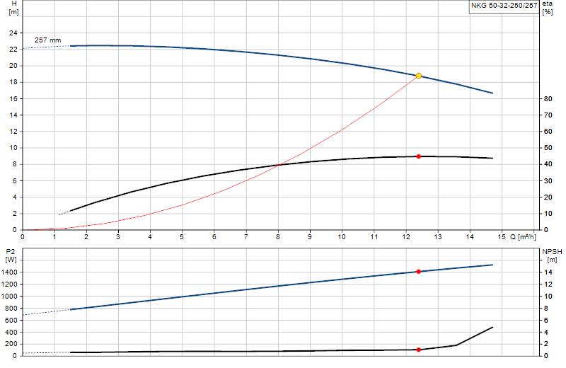 Curva di prestazione NKG 50-32-250/257