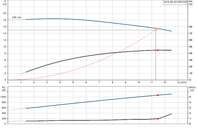Performance curve NKG 50-32-250/236
