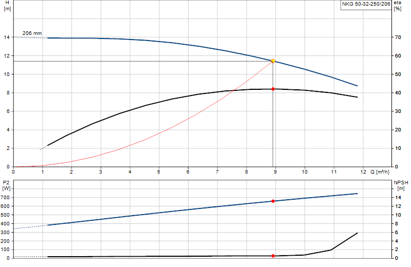 Curva di prestazione NKG 50-32-250/206