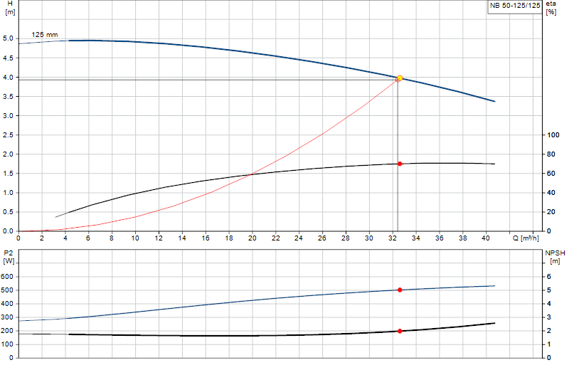 Curva di prestazione NB 50-125/125