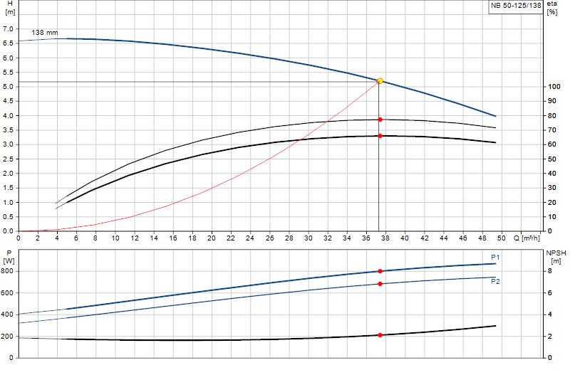 Curva di prestazione NB 50-125/138