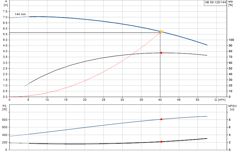 Curva di prestazione NB 50-125/144