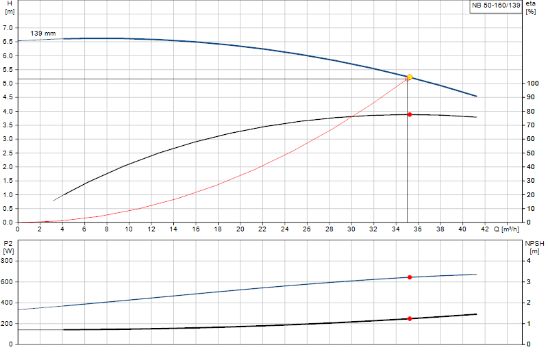 Performance curve NB 50-160/139
