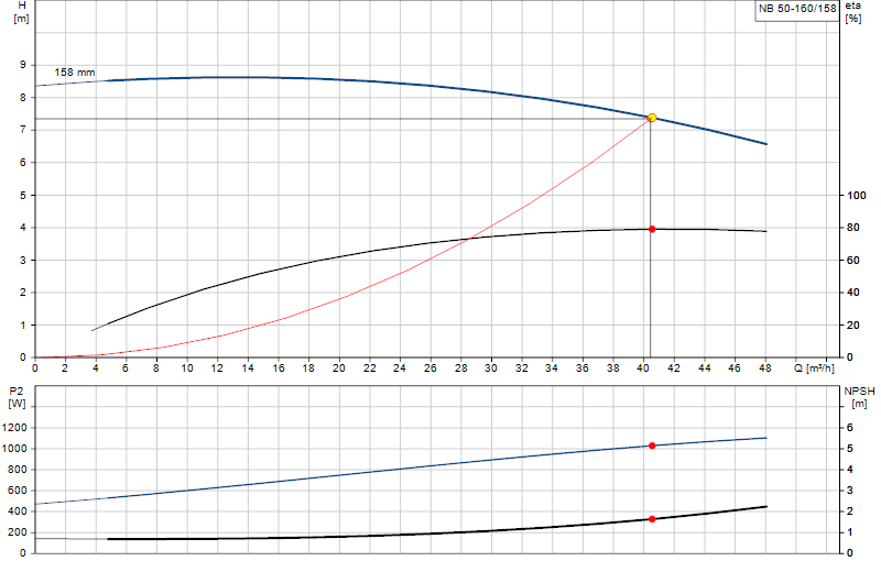 Performance curve NB 50-160/158