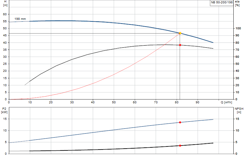Performance curve NB 50-200/198