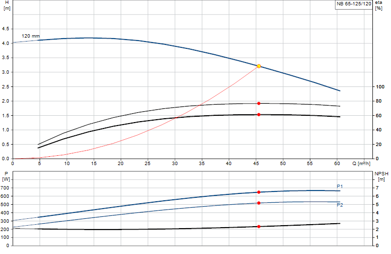 Curva di prestazione NB 65-125/120