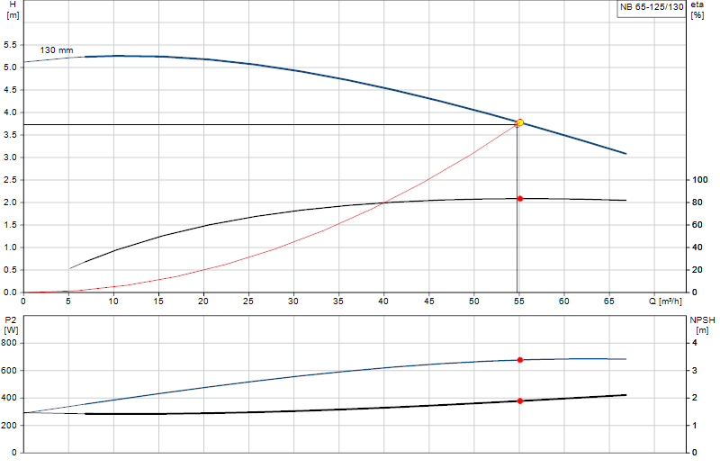 Curva di prestazione NB 65-125/130