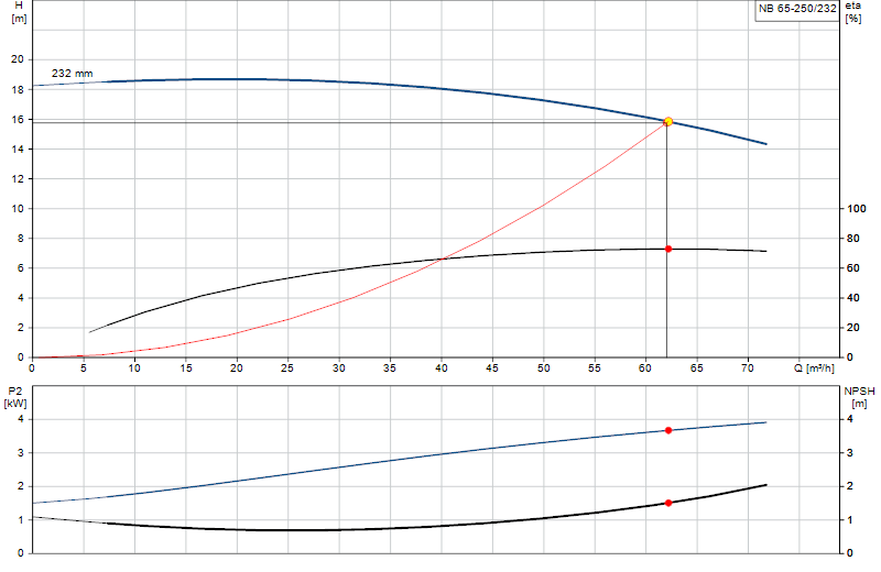 Curva di prestazione NB 65-250/232
