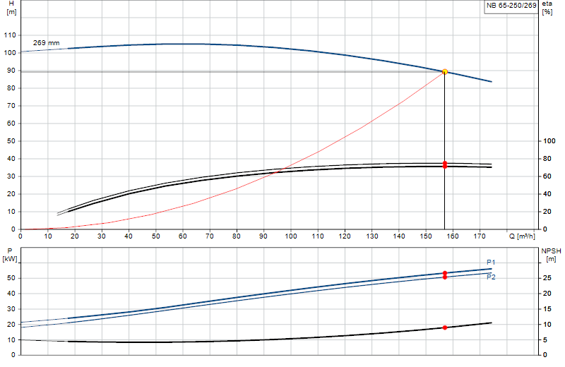 Curva di prestazione NB 65-250/269